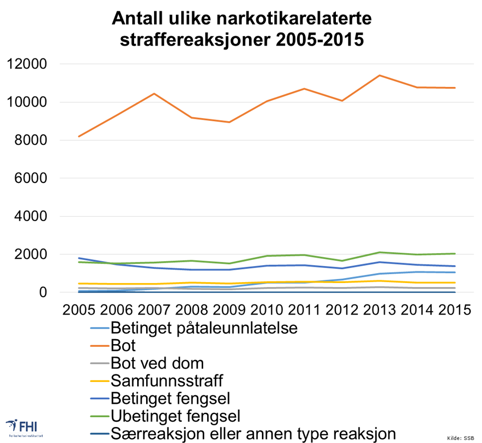 Antall ulike straffereaksjoner