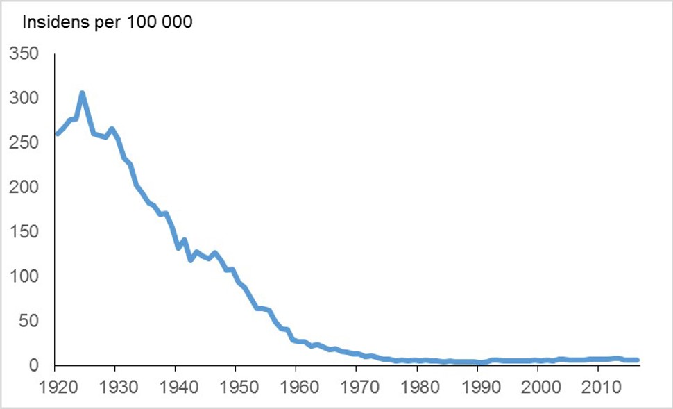 Tuberkulose 1920-2016.jpg