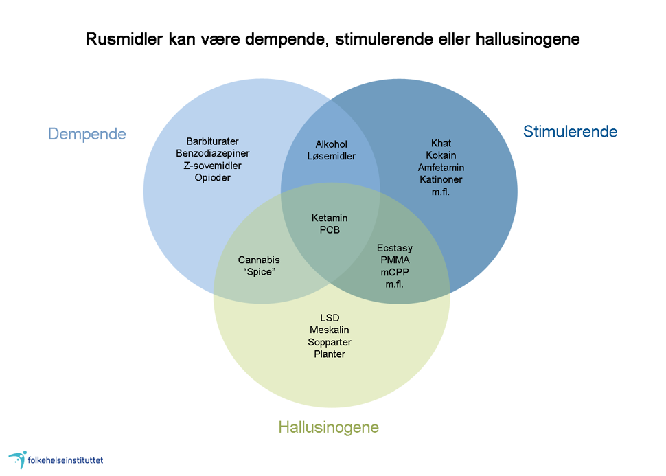 Figur 1. Rusmiddel kan vere dempande, stimulerande eller hallusinogene. Fleire rusmiddel har ei blanding av desse effektane. Figur: Folkehelseinstituttet.  FHI