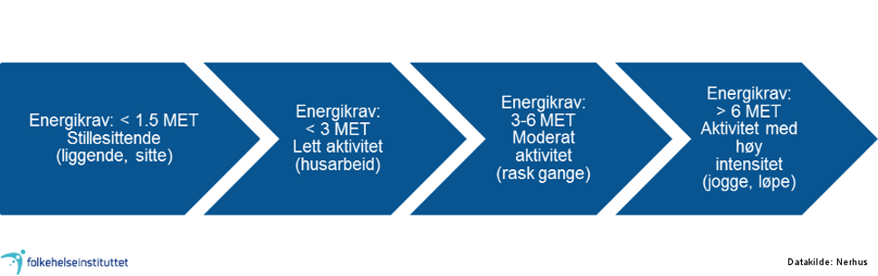 Figur 1. Energiforbruket varierer fra svært lavt under hvile og stillesitting, til mangedobling av energiforbruket under hard fysisk aktivitet som for eksempel løping. Forholdet mellom energiforbruket i hvile og under fysisk aktivitet kaller vi MET (metabolic equivalent). For eksempel betyr 3 MET at energiforbruket er tre ganger så høyt som under hvile. Kilde: Nerhus 2011 