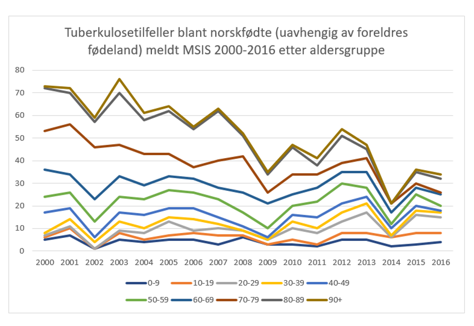 Figur 1 notat BCG-vaksine helsepersonell mars 2018.PNG