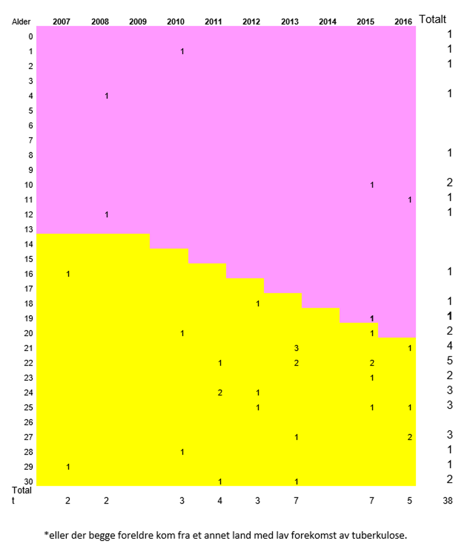 Figur 2 notat BCG-vaksine til helsepersonell mars 2018.PNG