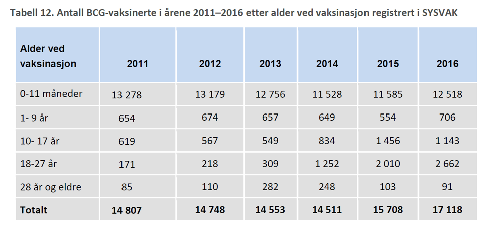 Tabell 2 motat om BCG-vaksine helsepersonell mars 2018.png