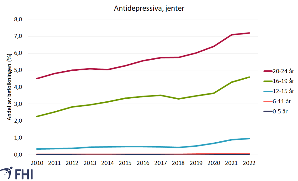 Antidepressivabruk blant jenter, figur