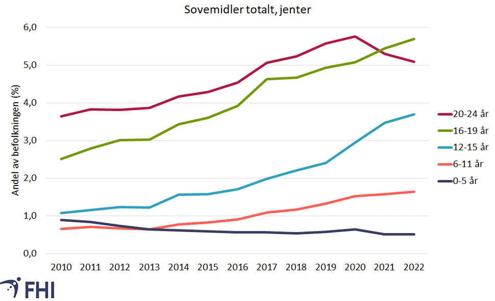 Sovemidler jenter i ulike aldersgrupper, grafikk