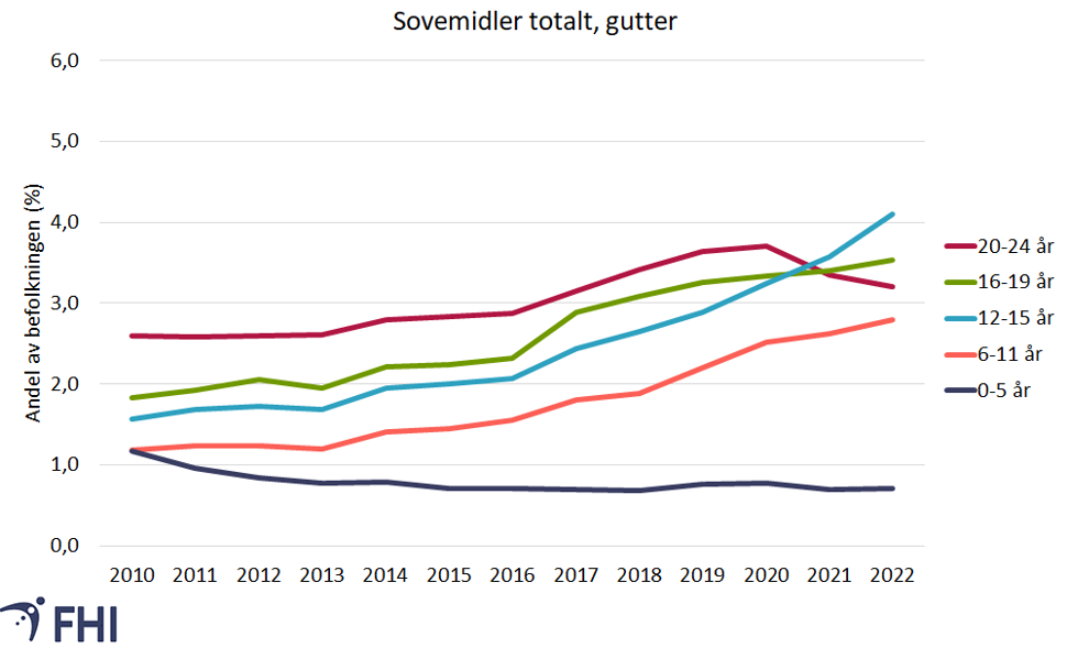 Sovemidler gutter i ulike aldersgrupper, grafikk