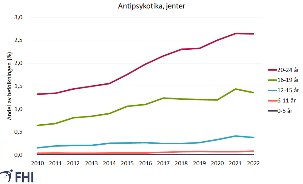 Antipsykotika jenter i ulike aldersgrupper, grafikk