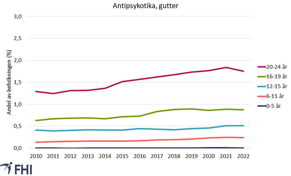 Antipsykotika gutter i ulike aldersgrupper, grafikk