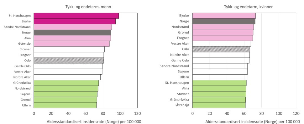 Tykk- og endetarm aldersstandardisert insidensrate (Norge) per 100 000.jpg
