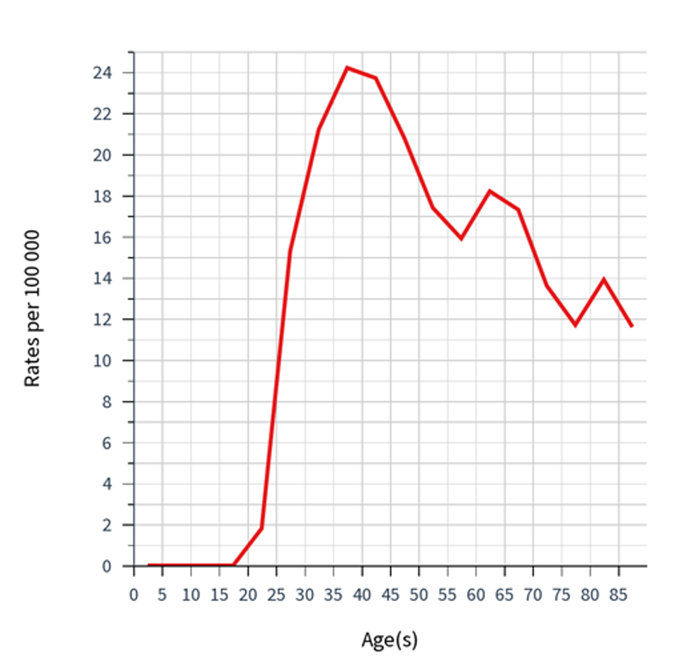 Figur 4.  Aldersspesifikk insidensrate (per 100 000) av livmorhalskreft i Norge 2019-2023