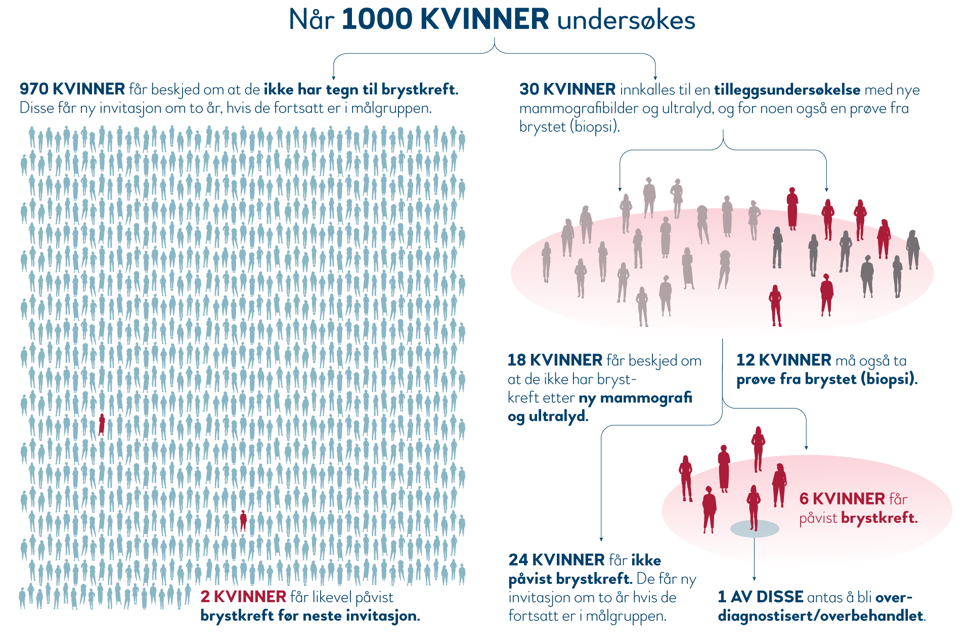 Figuren viser de resultatene vi kan forvente når 1000 kvinner møter i Mammografiprogrammet