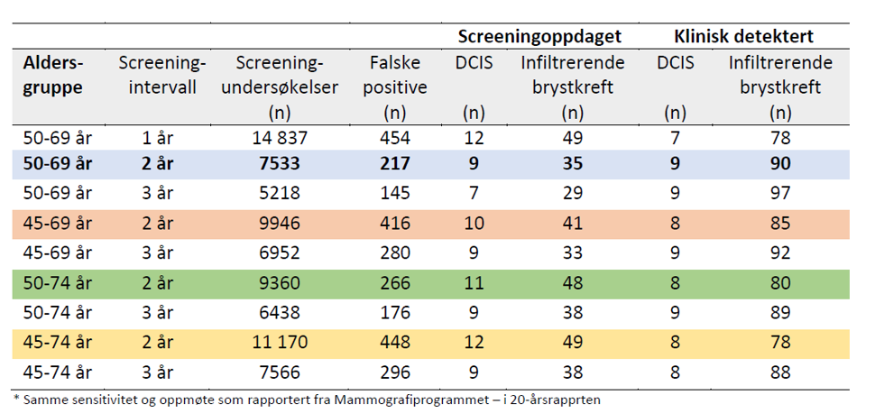 Tabell 1: Utfall ved screening (x 1000) med ulike intervall og aldersgrupper for kvinner i alderen 40-100 år for perioden 2020-2050*