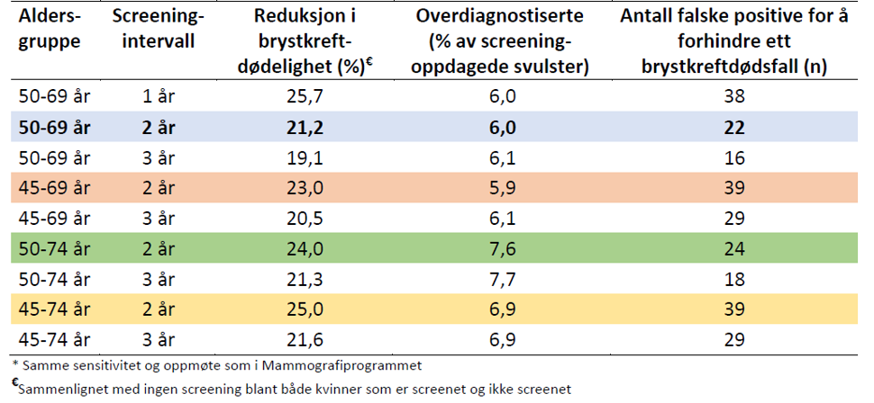 Tabell 2: Utfall med ulike screeningintervall og aldersgrupper for kvinner i alderen 40-100 år for perioden 2020-2050* – reduksjon i dødelighet og overdiagnostikk.