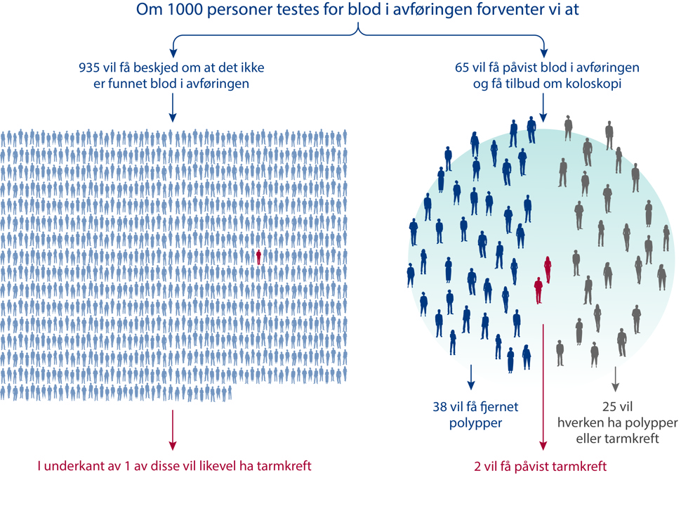 Figur som vise hva som skjer med 1000 deltagere i Tarmscreeningprogrammet